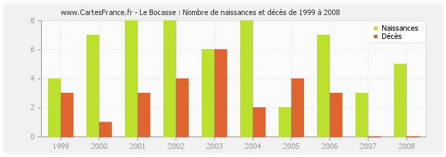 Le Bocasse : Nombre de naissances et décès de 1999 à 2008